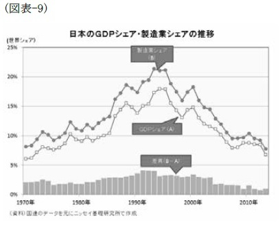 (図表-9)日本のGDPシェア・製造業シェアの推移