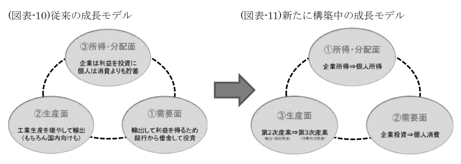（図表-10）従来の成長モデル/（図表-11）新たに構築中の成長モデル