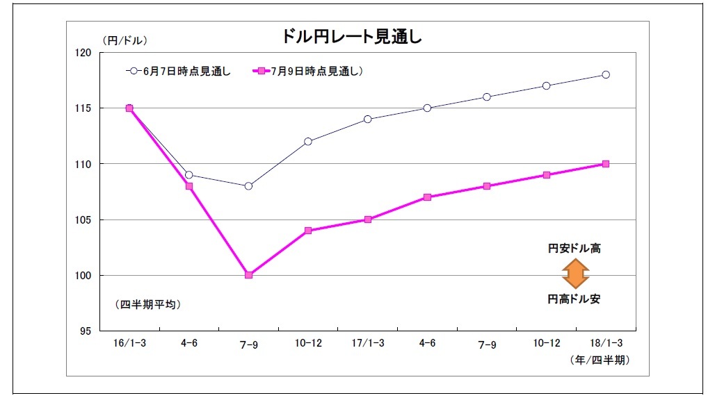 ドル円レート見通し