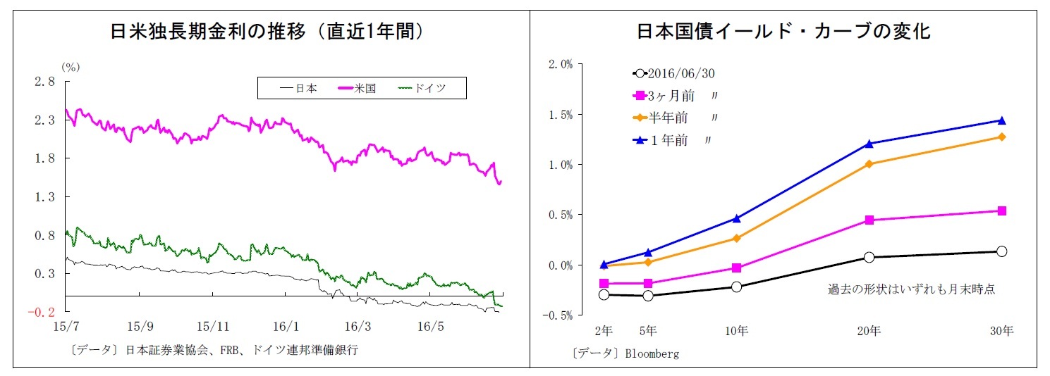 日米独長期金利の推移（直近1年間）/日本国債イールド・カーブの変化