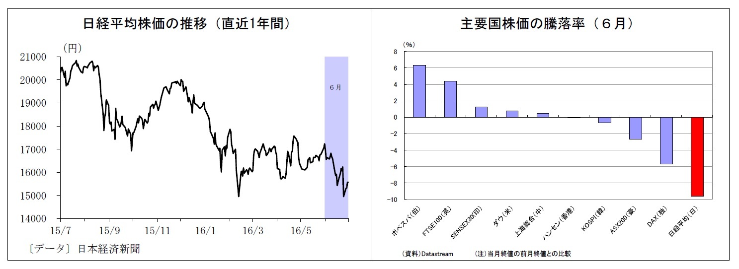 日経平均株価の推移（直近1年間）/主要国株価の騰落率（６月）