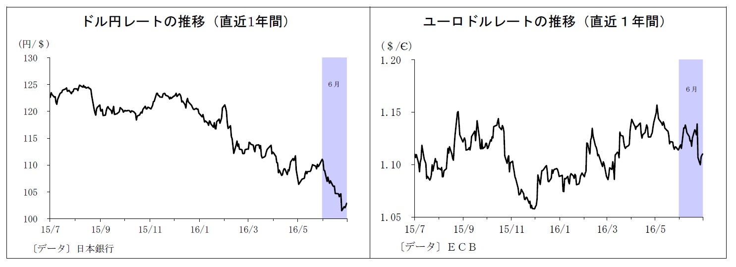 ドル円レートの推移（直近1年間）/ユーロドルレートの推移（直近１年間）