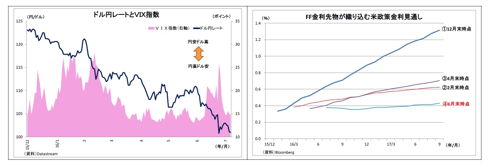 ドル円レートとＶＩＸ指数/FF金利先物が織り込む米政策金利見通し