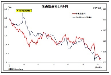 米長期金利とドル円