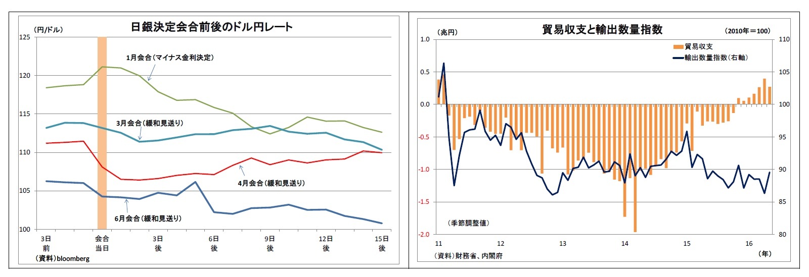 日銀決定会合前後のドル円レート/貿易収支と輸出数量指数