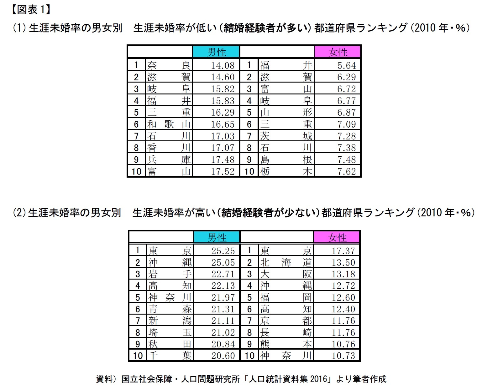 【図表1】（1）生涯未婚率の男女別　生涯未婚率が低い（結婚経験者が多い）都道府県ランキング（2010年・％）/（2）生涯未婚率の男女別　生涯未婚率が高い（結婚経験者が少ない）都道府県ランキング（2010年・％）