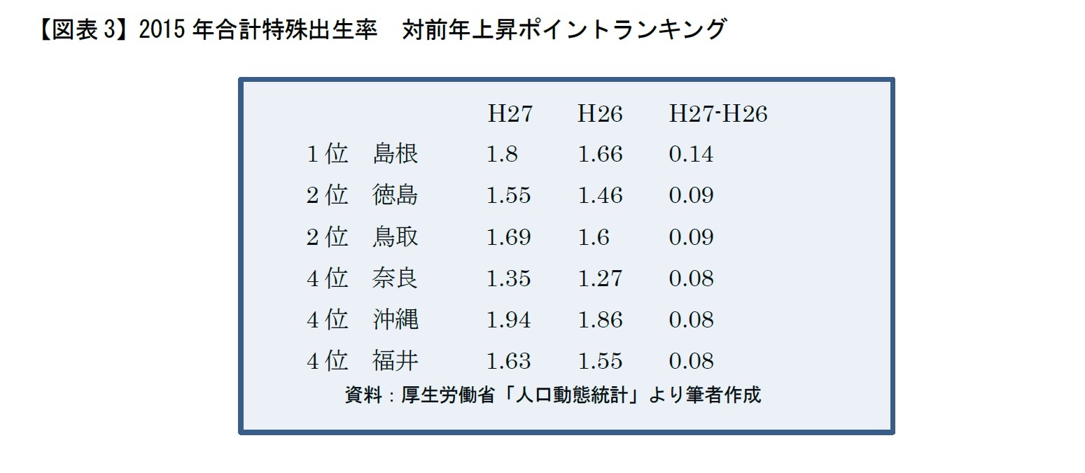 【図表3】2015年合計特殊出生率　対前年上昇ポイントランキング