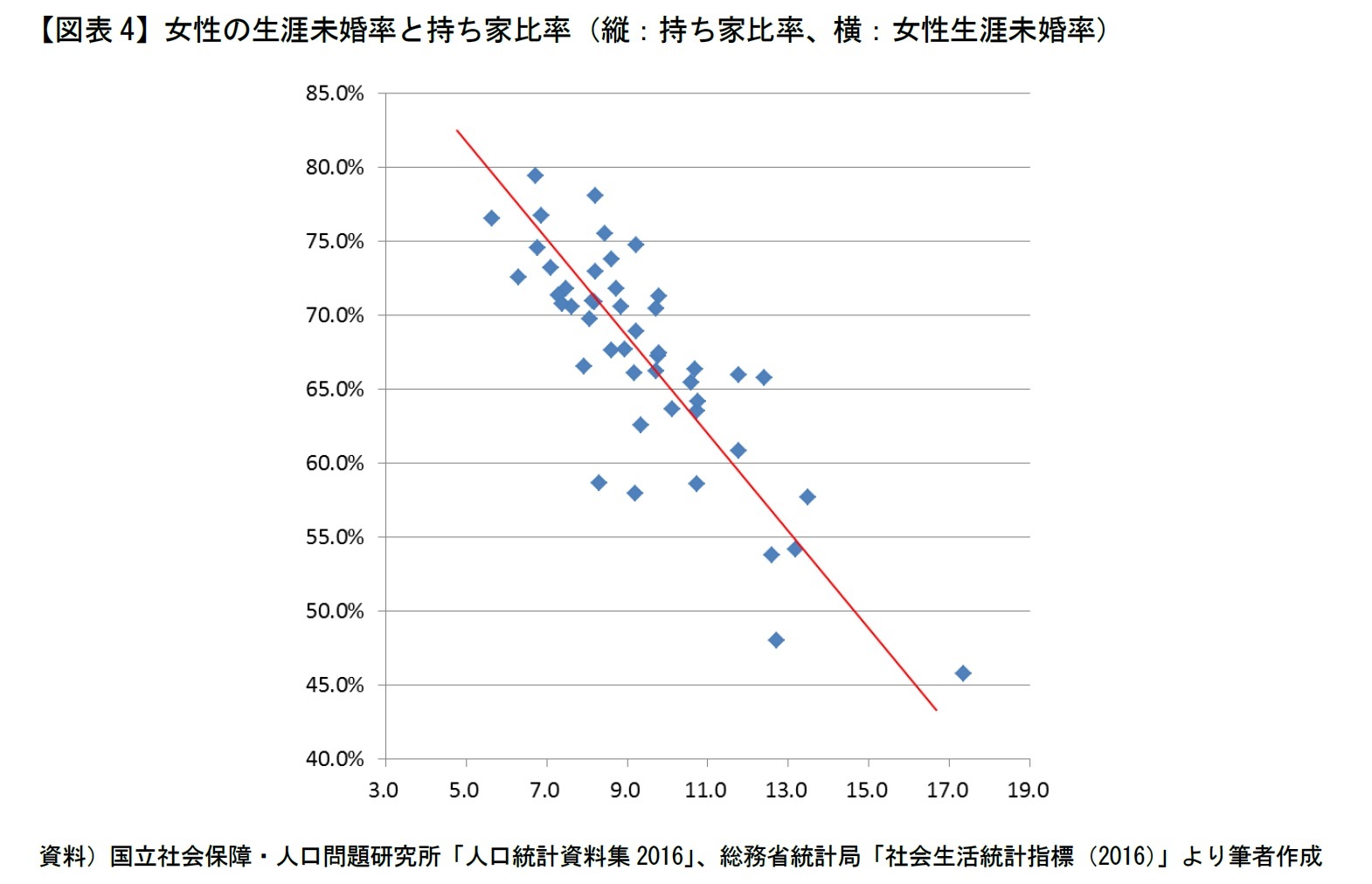 【図表4】女性の生涯未婚率と持ち家比率（縦：持ち家比率、横：女性生涯未婚率）