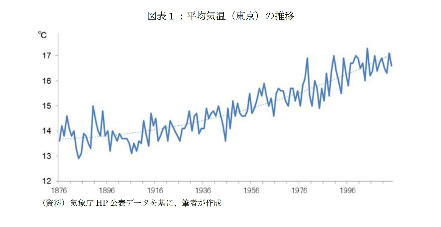 図表１：平均気温（東京）の推移