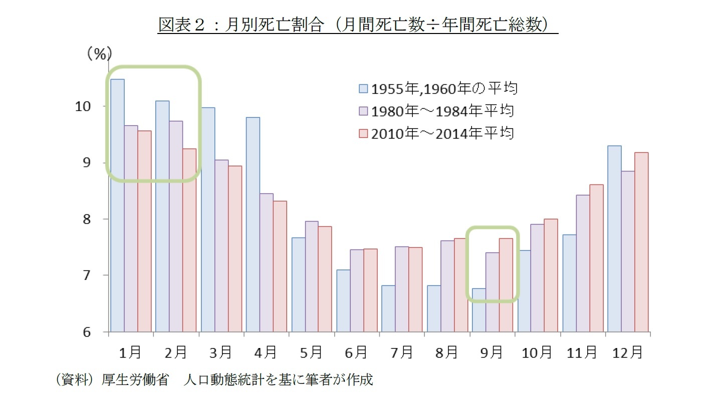 図表2:月別死亡割合(月間死亡数÷年間死亡総数)