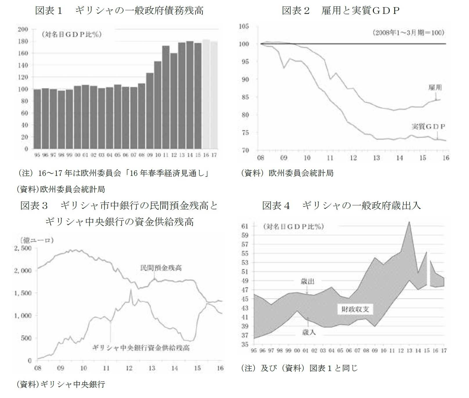 図表1 ギリシャの一般政府債務残高/図表2 雇用と実質GDP/図表3 ギリシャ市中銀行の民間預金残高とギリシャ中央銀行の資金供給残高/図表4 ギリシャの一般政府歳出入