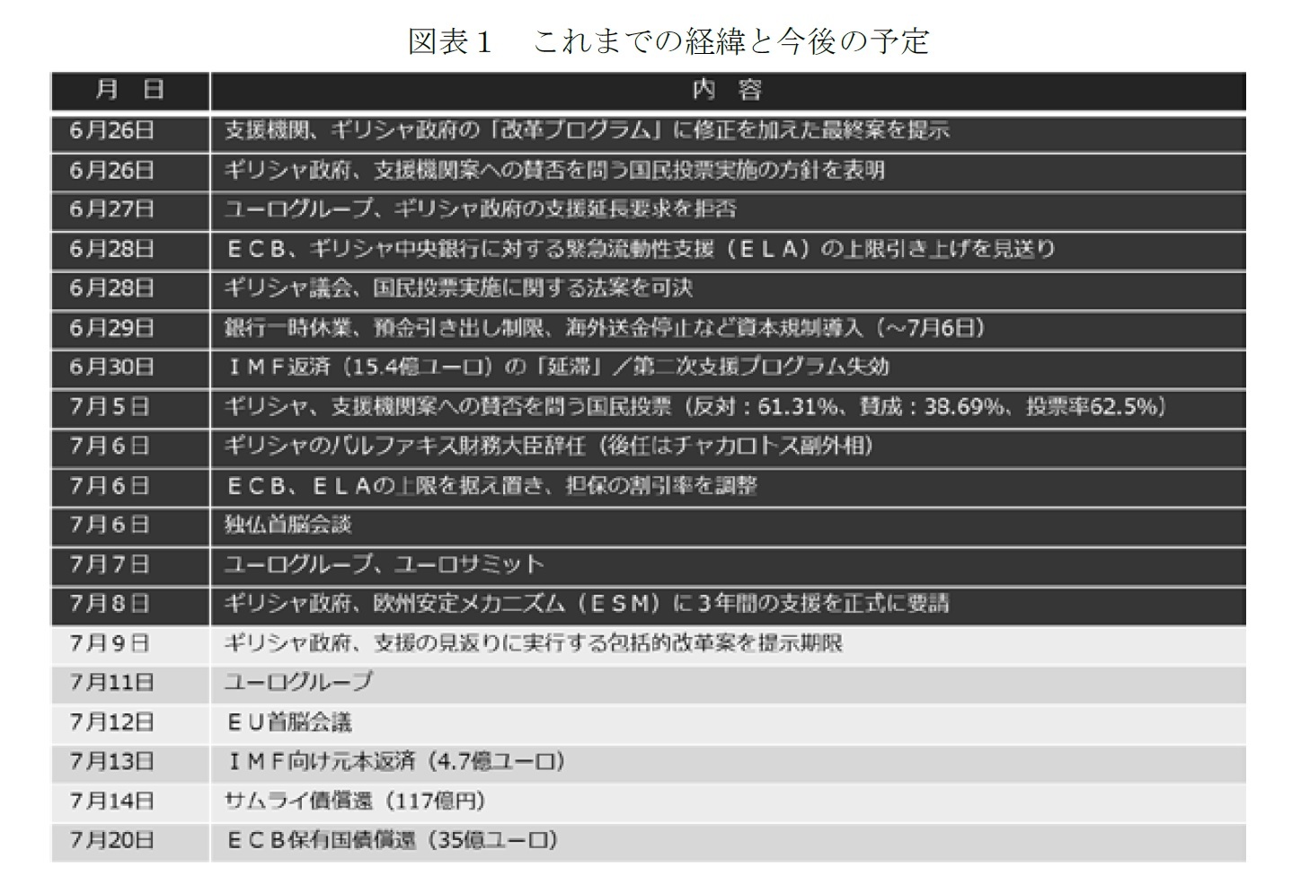 図表１　これまでの経緯と今後の予定