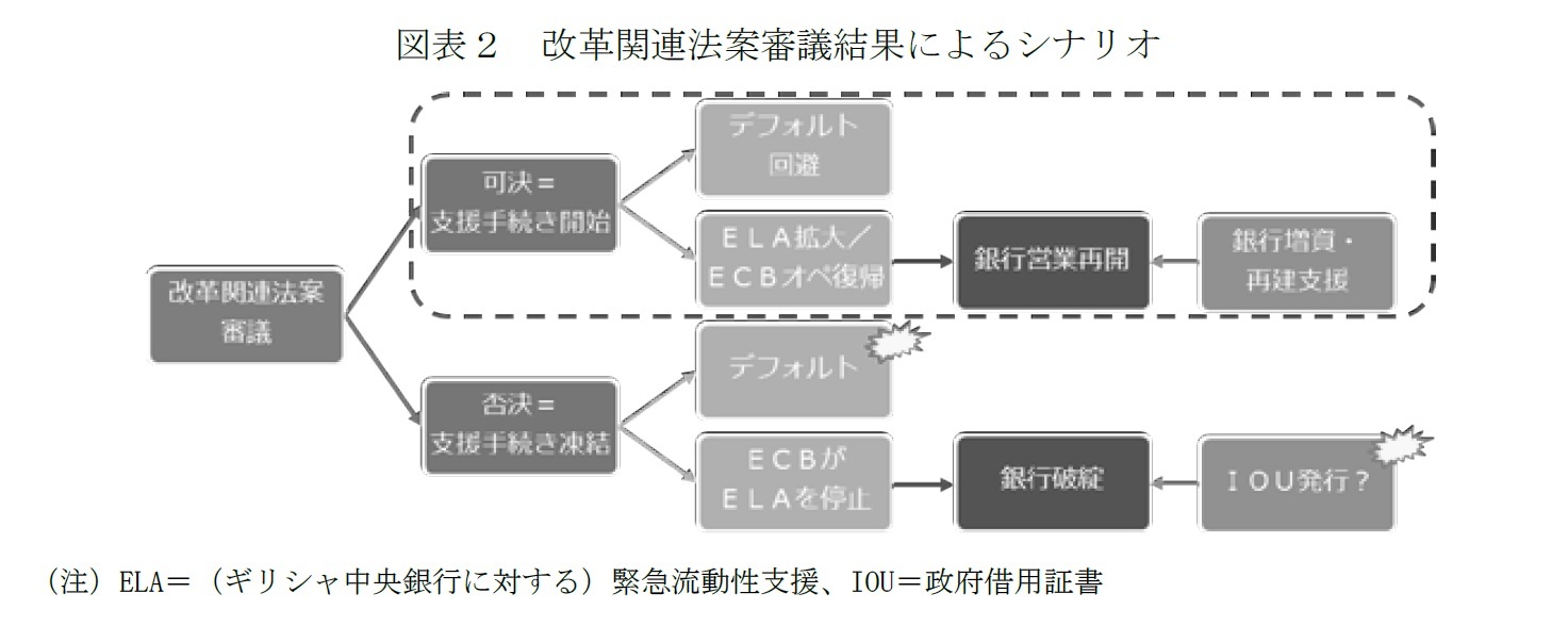 図表2 改革関連法案審議結果によるシナリオ