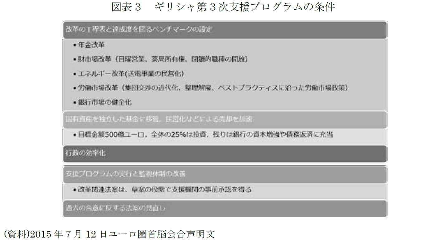 図表3 ギリシャ第3次支援プログラムの条件
