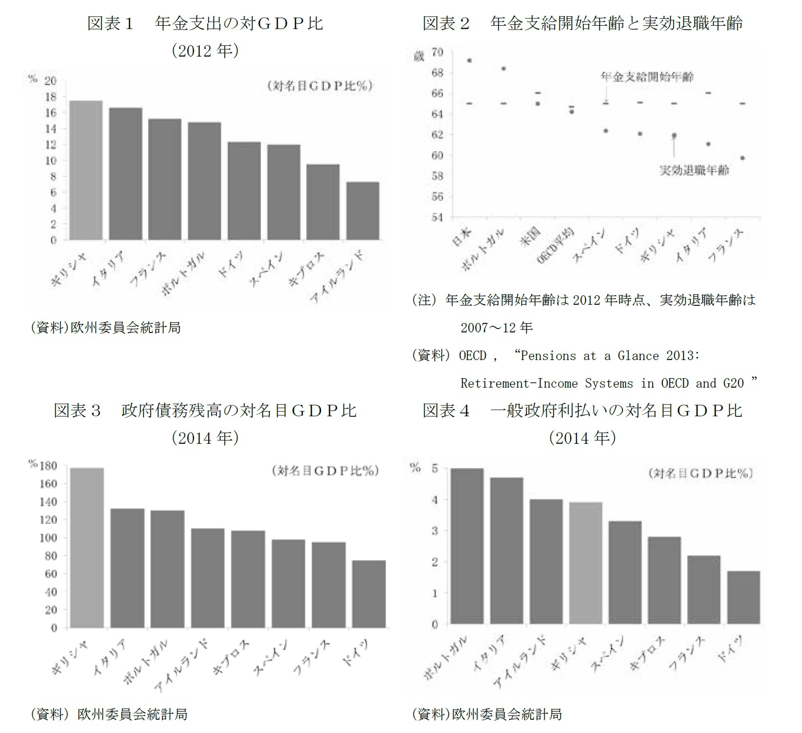 図表１　年金支出の対ＧＤＰ比（2012年）/図表２　年金支給開始年齢と実効退職年齢/図表３　政府債務残高の対名目ＧＤＰ比（2014年）/図表４　一般政府利払いの対名目ＧＤＰ比（2014年）