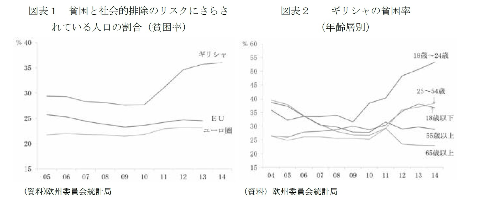 図表１　貧困と社会的排除のリスクにさらされている人口の割合（貧困率）/図表２　　ギリシャの貧困率（年齢層別）