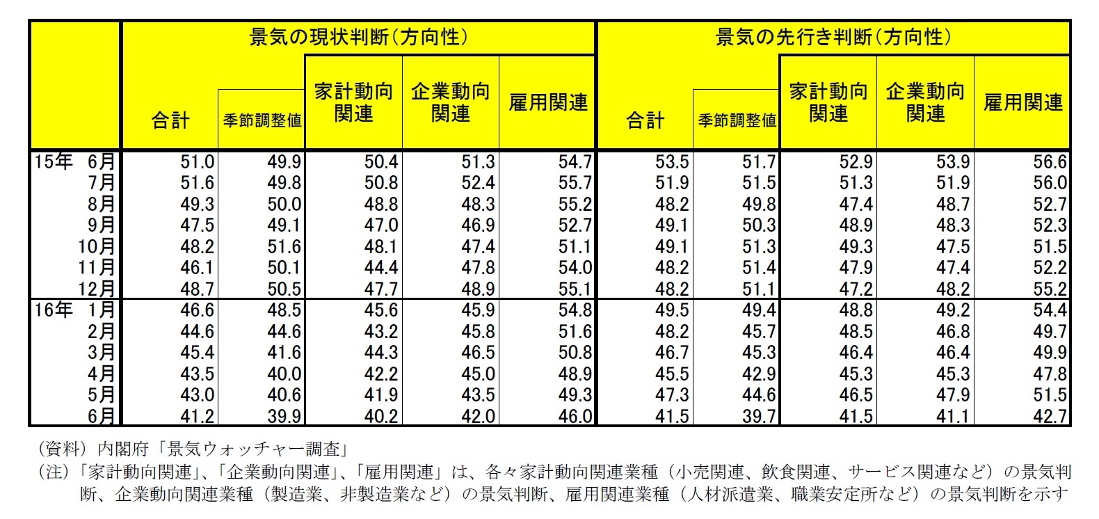 景気ウォッチャー調査 景気の現状判断(方向性)/景気の先行き判断(方向性)