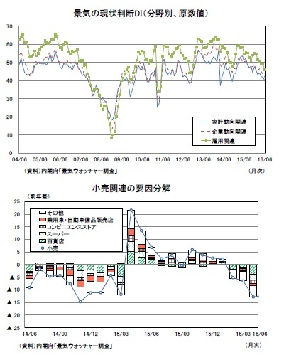 景気の現状判断DI(分野別、原数値)/小売関連の要因分解