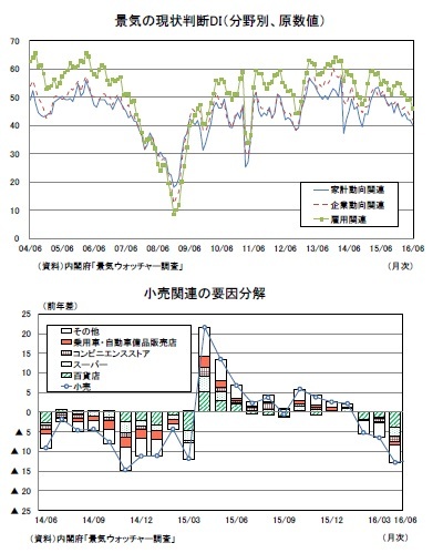 景気の現状判断DI（分野別、原数値）/小売関連の要因分解