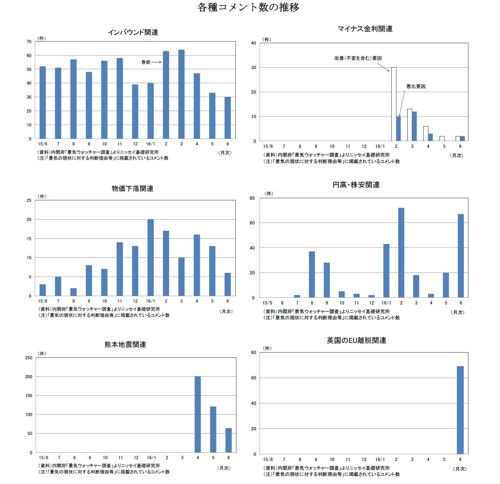 各種コメント数の推移　インバウンド関連/マイナス金利関連/物価下落関連/円高・株安関連/熊本地震関連/英国のEU離脱関連