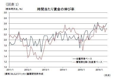 (図表1)時間当たり賃金の伸び率