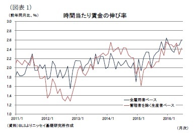 （図表1）時間当たり賃金の伸び率