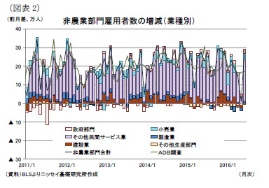 (図表2)非農業部門雇用者数の増減(業種別)