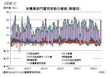 （図表2）非農業部門雇用者数の増減（業種別）