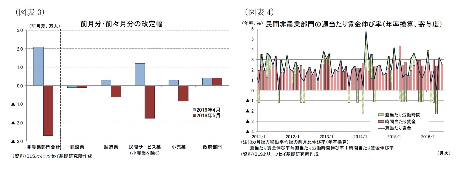 （図表3）前月分・前々月分の改定幅/（図表4）民間非農業部門の週当たり賃金伸び率（年率換算、寄与度）