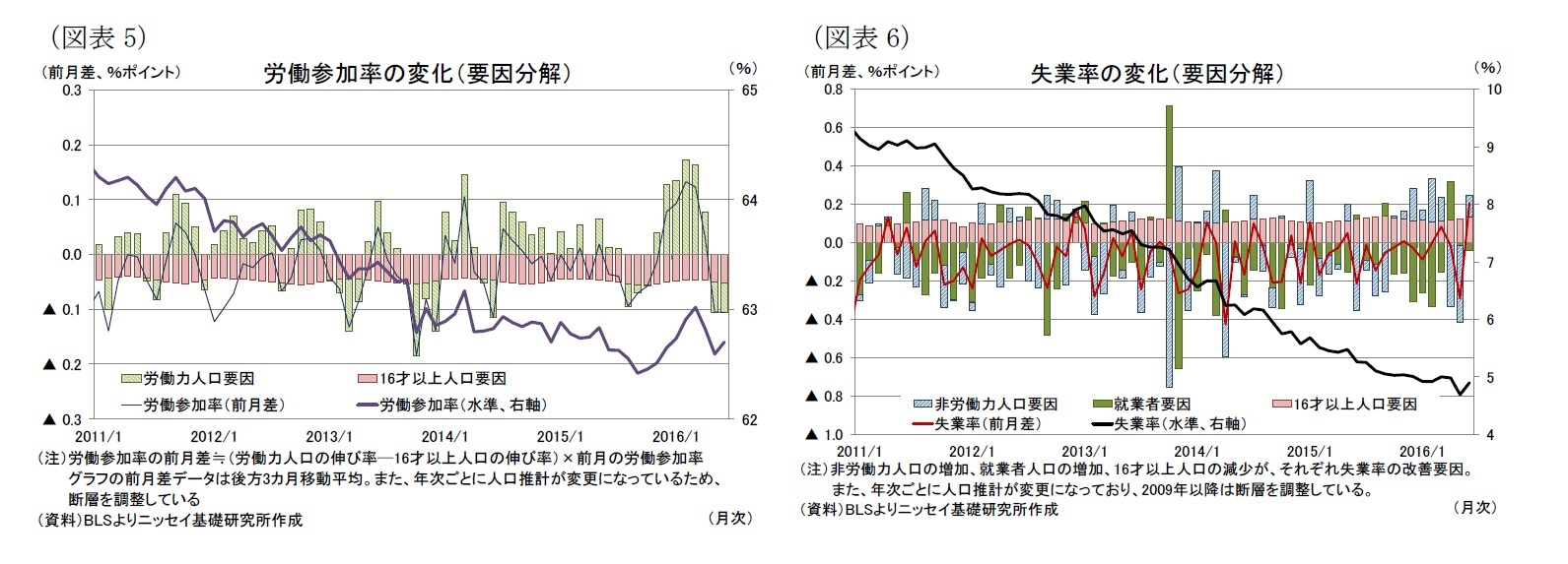 （図表5）労働参加率の変化（要因分解）/（図表6）失業率の変化（要因分解）