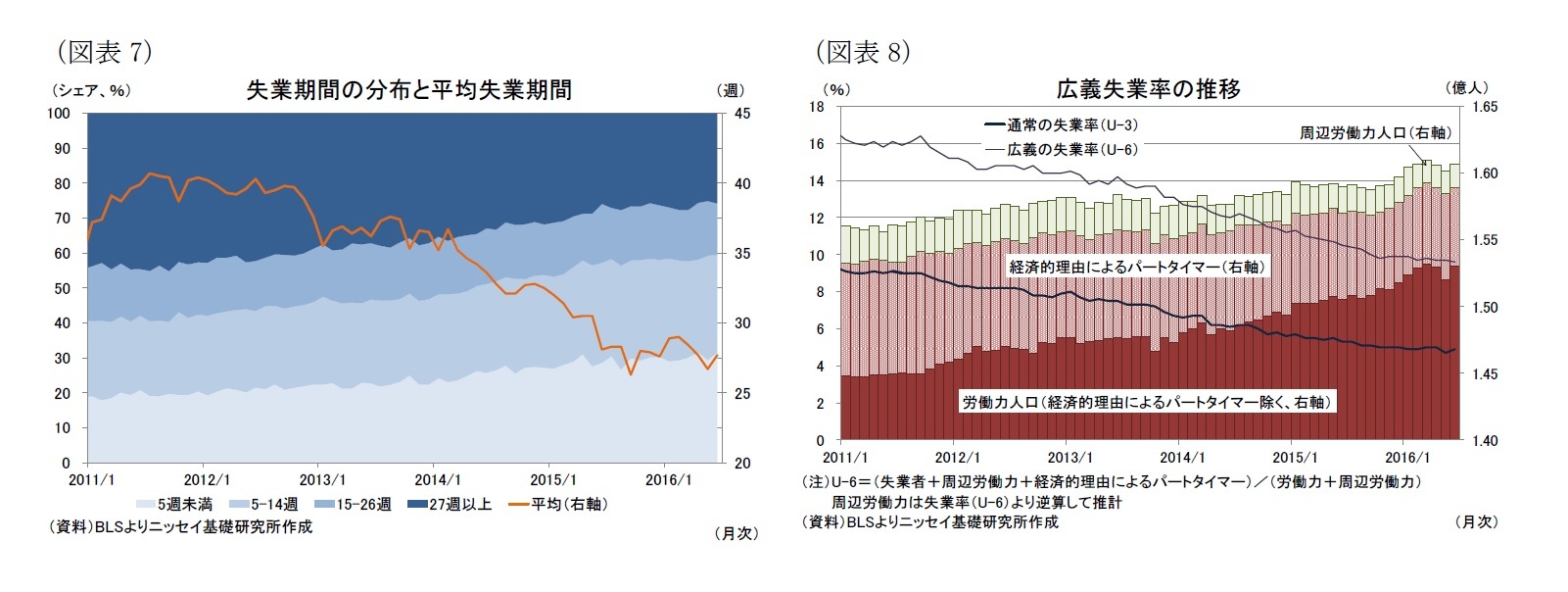 （図表7）失業期間の分布と平均失業期間/（図表8）広義失業率の推移