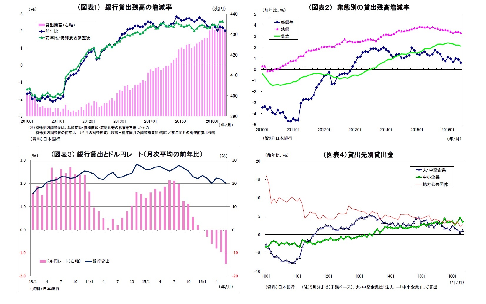 （図表1）銀行貸出残高の増減率/（図表2）業態別の貸出残高増減率/（図表3）銀行貸出とドル円レート（月次平均の前年比）/（図表4）貸出先別貸出金