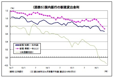 （図表５）国内銀行の新規貸出金利