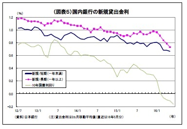 （図表５）国内銀行の新規貸出金利