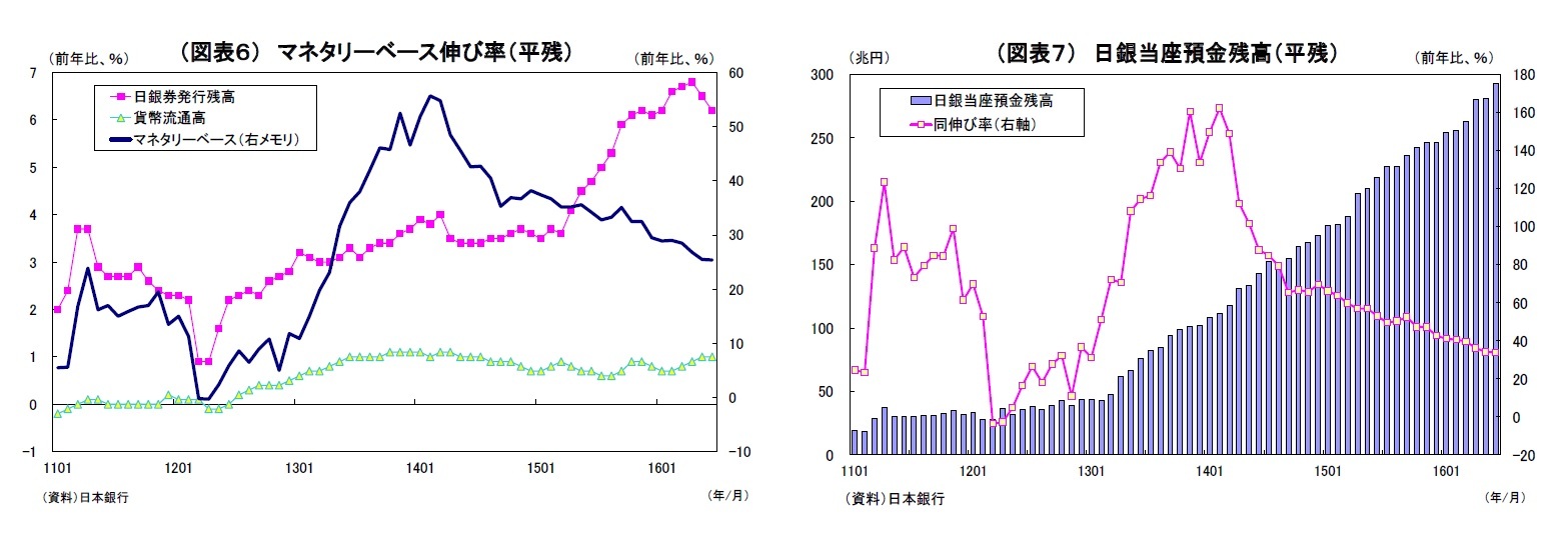 （図表6）マネタリーベース伸び率（平残）/（図表7）日銀当座預金残高（平残）