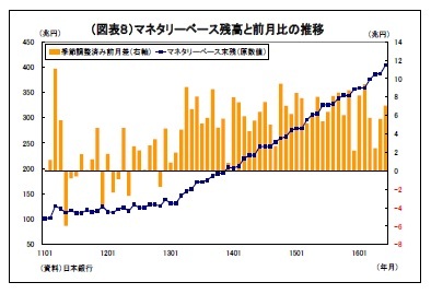 （図表８）マネタリーベース残高と前月比の推移