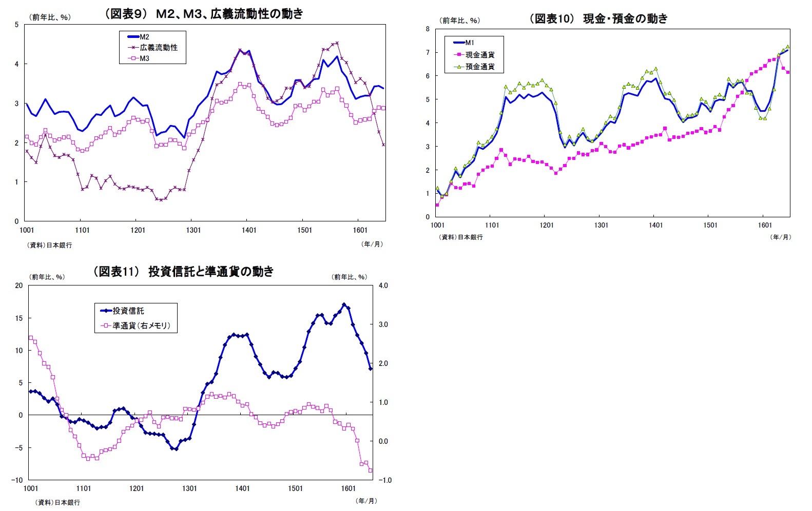 （図表9）Ｍ２、Ｍ３、広義流動性の動き/（図表10）現金・預金の動き/（図表11）投資信託と準通貨の動き