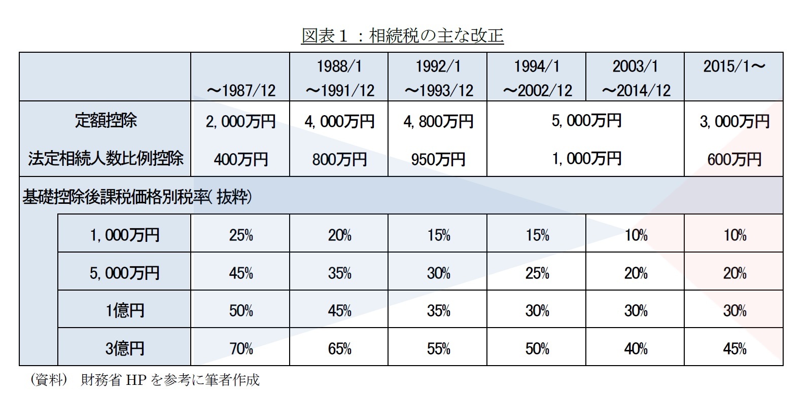 図表1:相続税の主な改正
