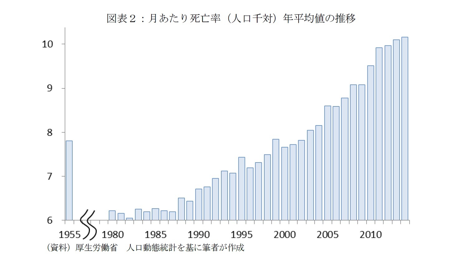図表2:月あたり死亡率(人口千対)年平均値の推移