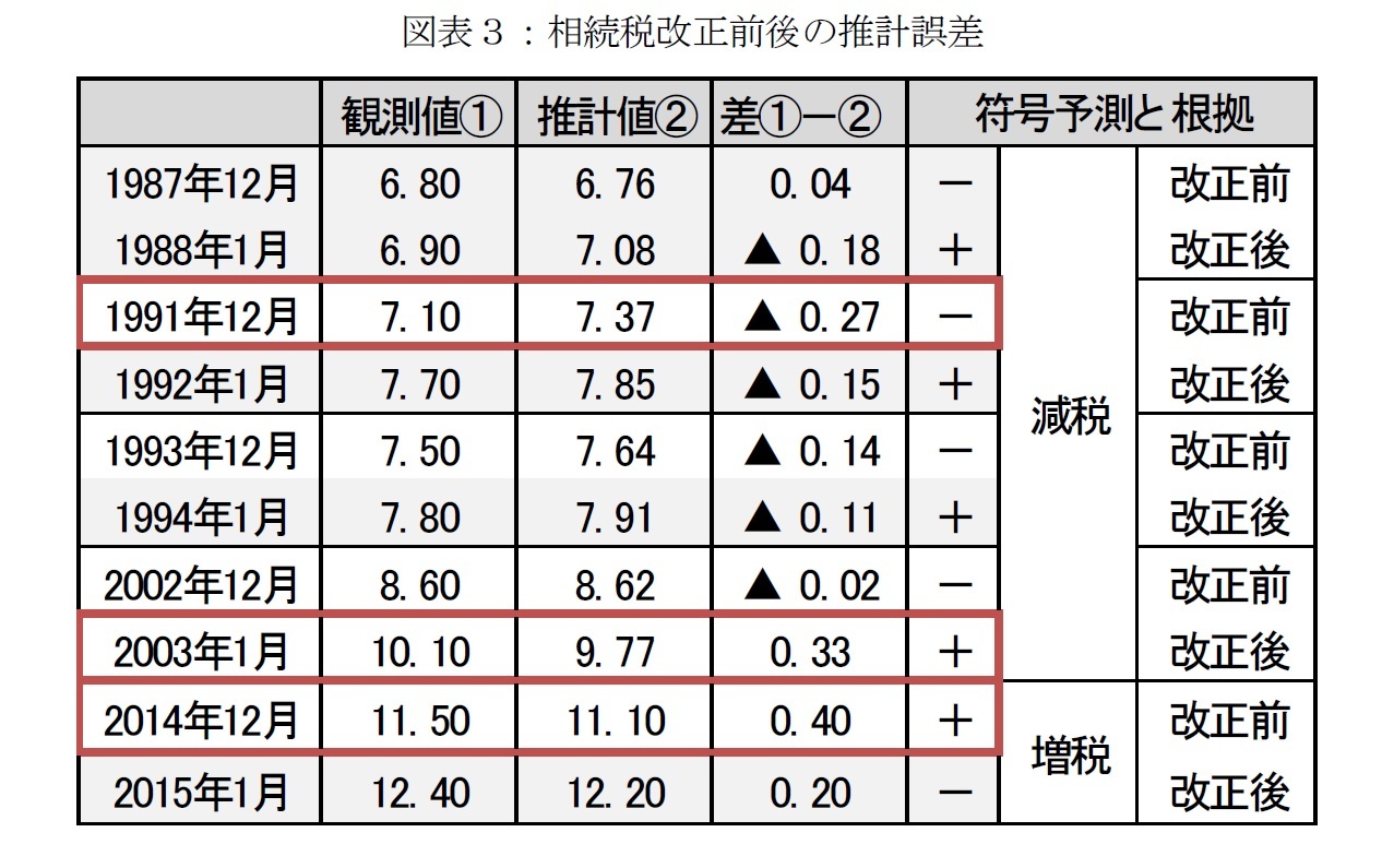 図表３：相続税改正前後の推計誤差