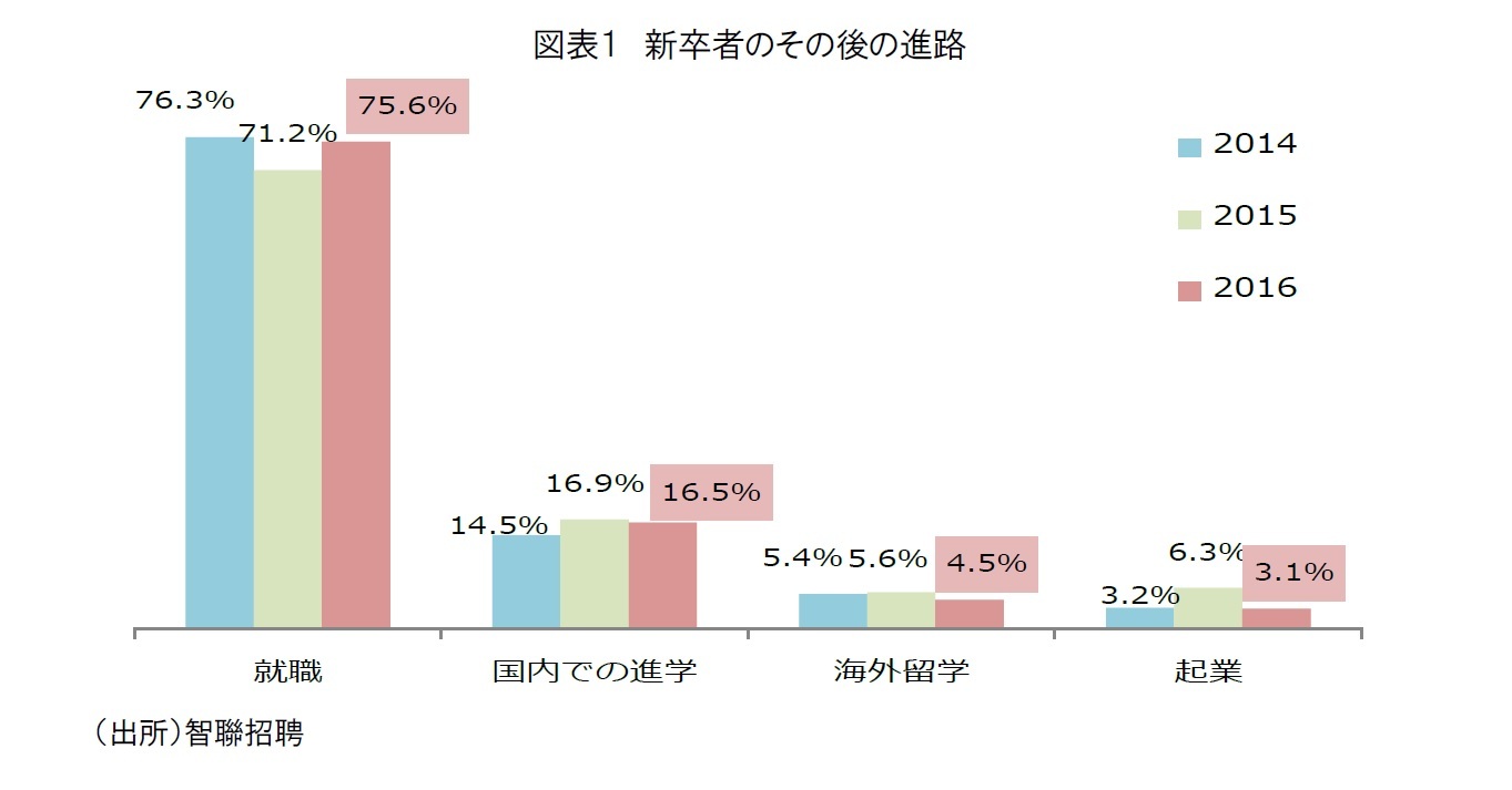 図表1 新卒者のその後の進路