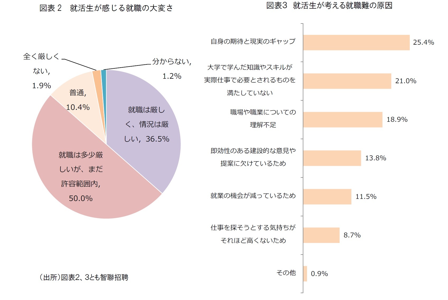 図表2 就活生が感じる就職の大変さ/図表3 就活生が考える就職難の原因