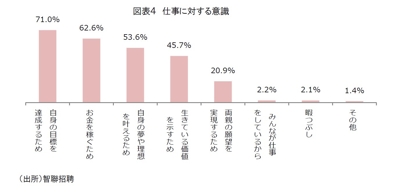 図表４ 仕事に対する意識