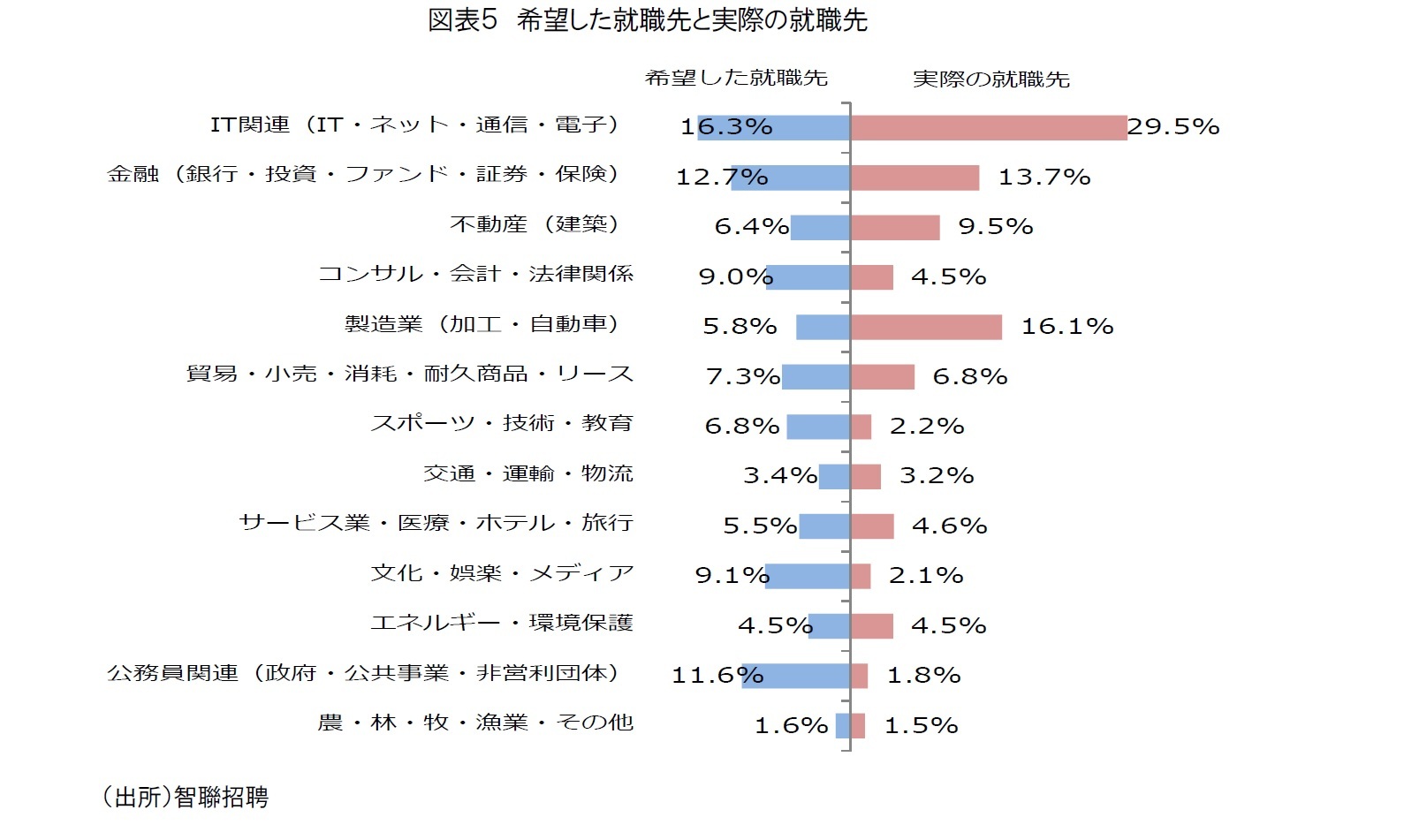 図表5 希望した就職先と実際の就職先