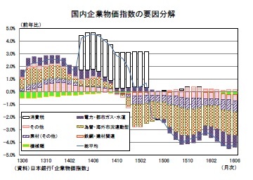 国内企業物価指数の要因分解