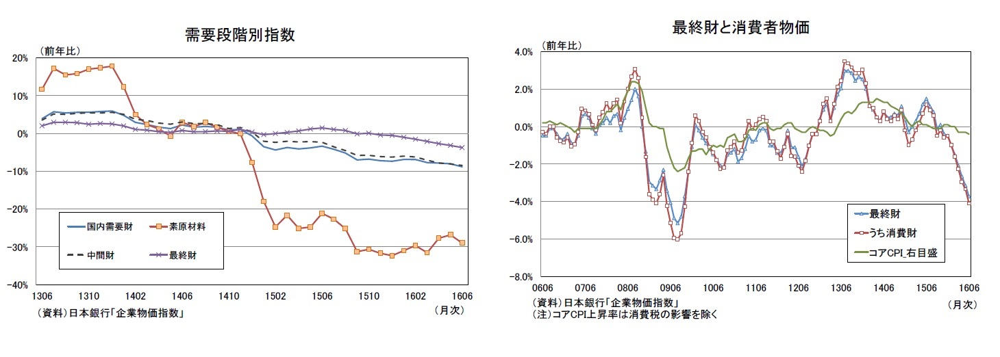 需要段階別指数/最終財と消費者物価