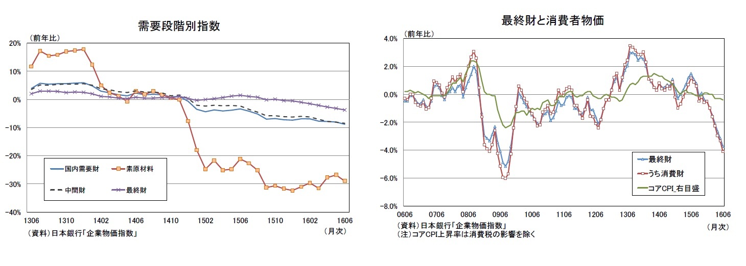 需要段階別指数/最終財と消費者物価