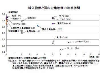 輸入物価と国内企業物価の時差相関