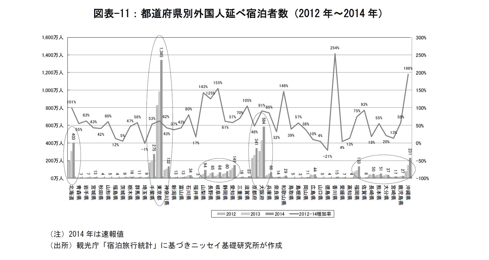 図表-11：都道府県別外国人延べ宿泊者数（2012年～2014年）