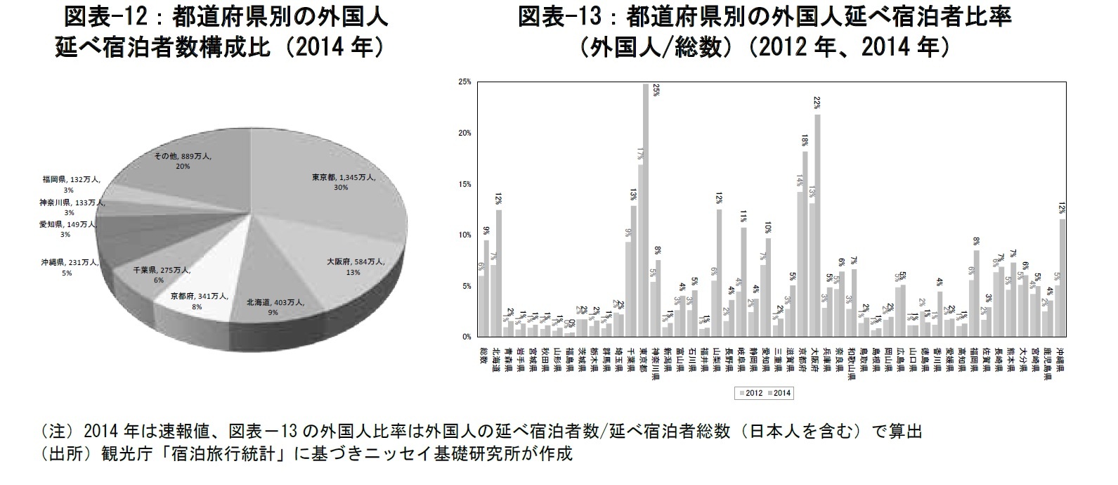 図表-12：都道府県別の外国人延べ宿泊者数構成比（2014年）/図表-13：都道府県別の外国人延べ宿泊者比率（外国人/総数）（2012年、2014年）